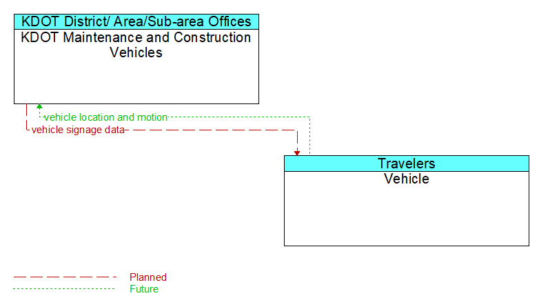 KDOT Maintenance and Construction Vehicles to Vehicle Interface Diagram