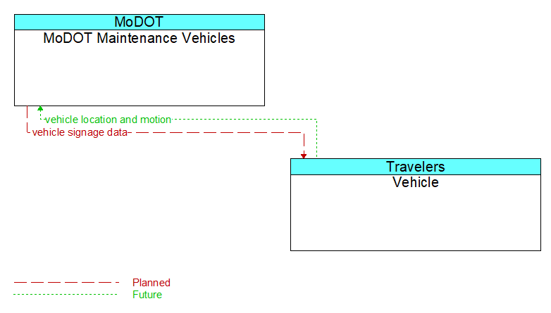 MoDOT Maintenance Vehicles to Vehicle Interface Diagram