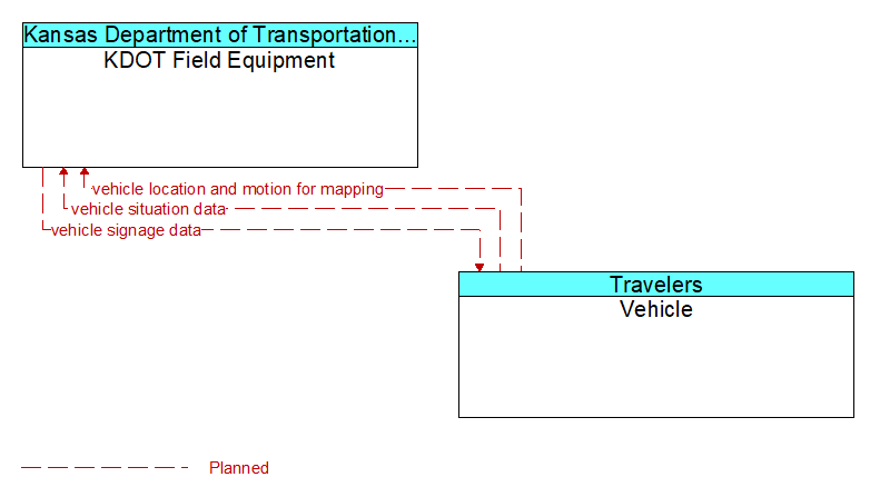 KDOT Field Equipment to Vehicle Interface Diagram