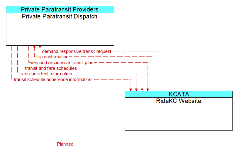 Private Paratransit Dispatch to RideKC Website Interface Diagram