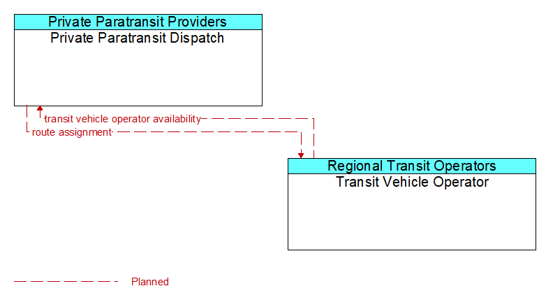 Private Paratransit Dispatch to Transit Vehicle Operator Interface Diagram