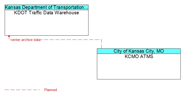 KDOT Traffic Data Warehouse to KCMO ATMS Interface Diagram